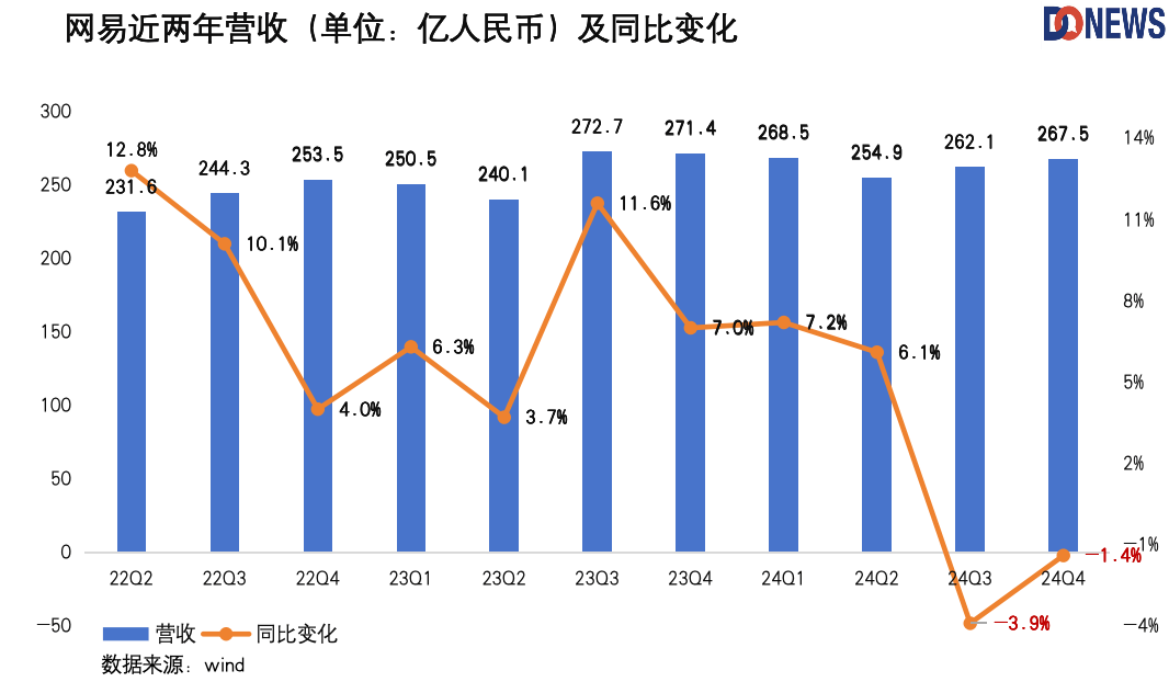 网易硬核“改革”
