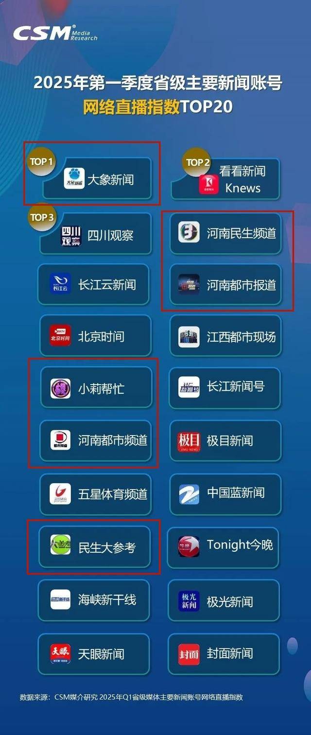 河南台三项全国第一！CSM发布省级主要新闻账号直播概况