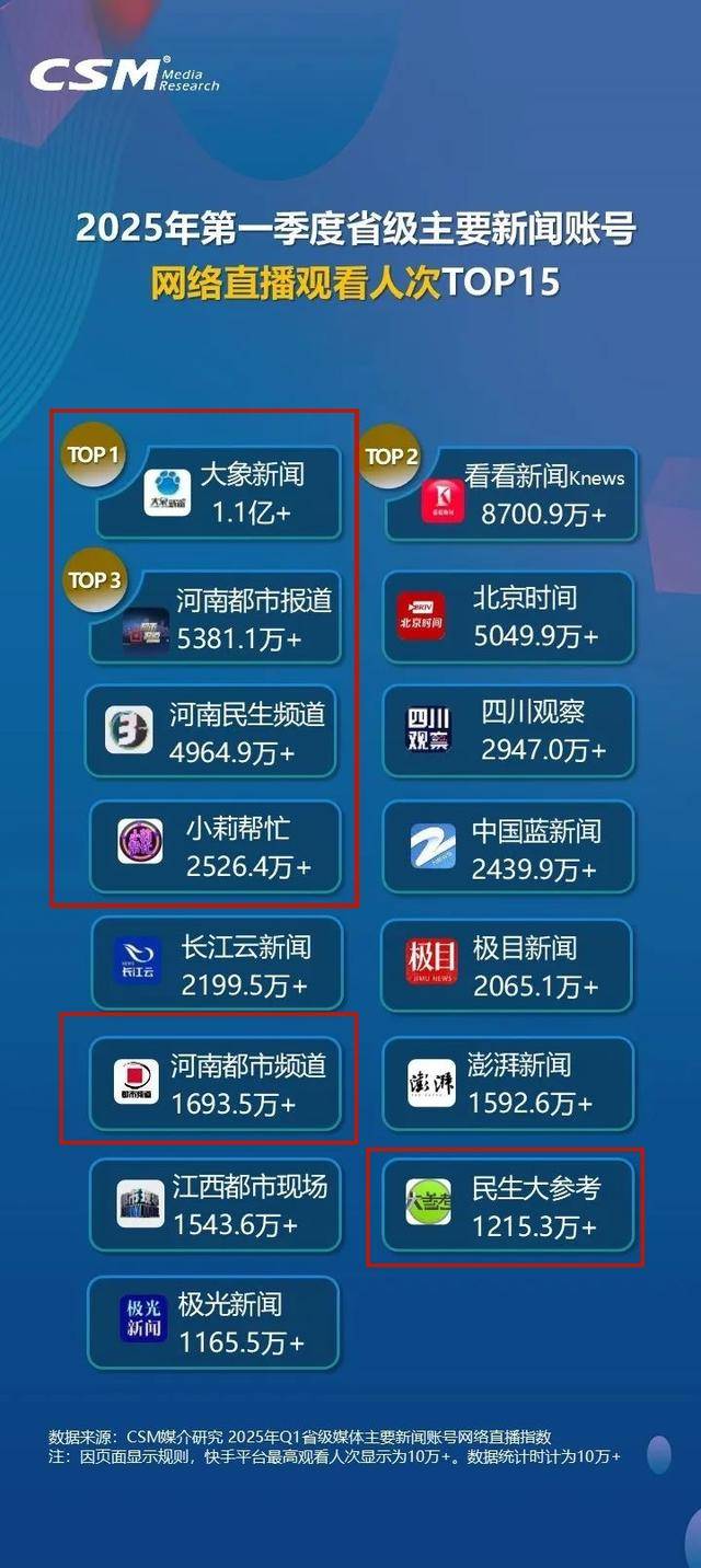 河南台三项全国第一！CSM发布省级主要新闻账号直播概况