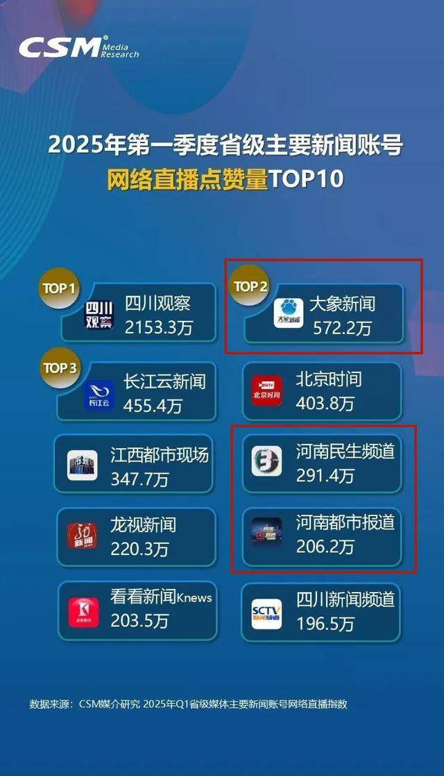河南台三项全国第一！CSM发布省级主要新闻账号直播概况