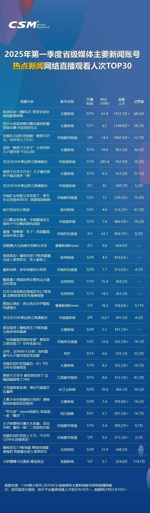 河南台三项全国第一！CSM发布省级主要新闻账号直播概况