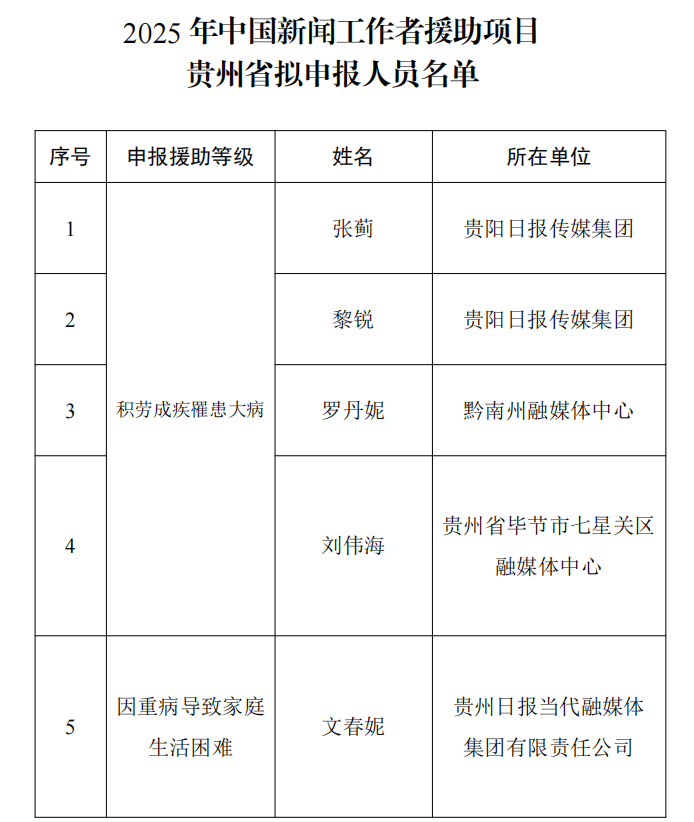 2025年中国新闻工作者援助项目贵州省拟申报人员名单公示