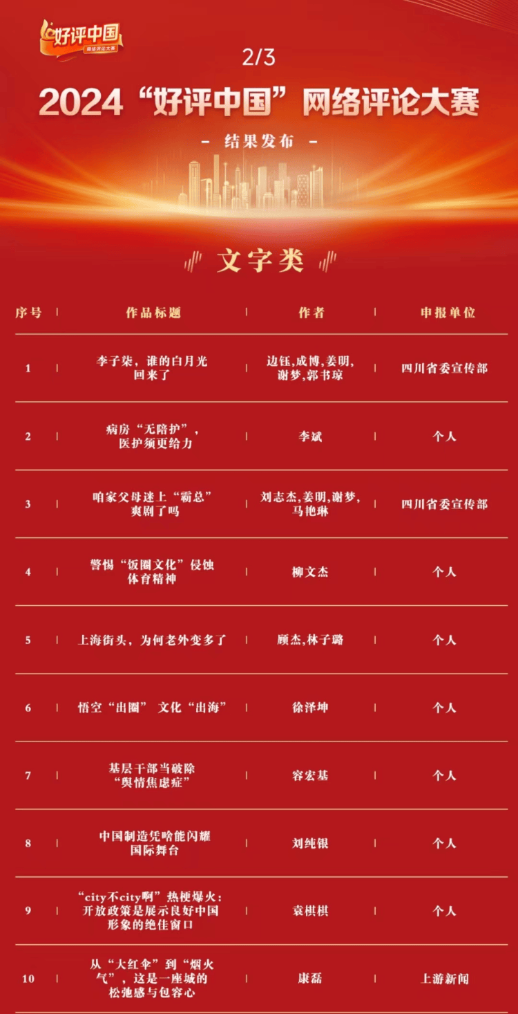 2024“好评中国”网络评论大赛结果揭晓，上游新闻评论文章获评文字类优秀作品