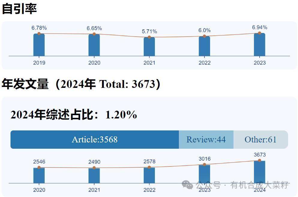 2025有机化学期刊最新影响因子、分区查询网站