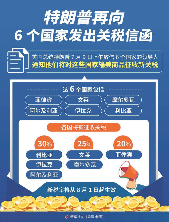 特朗普再向6个国家发出关税信函