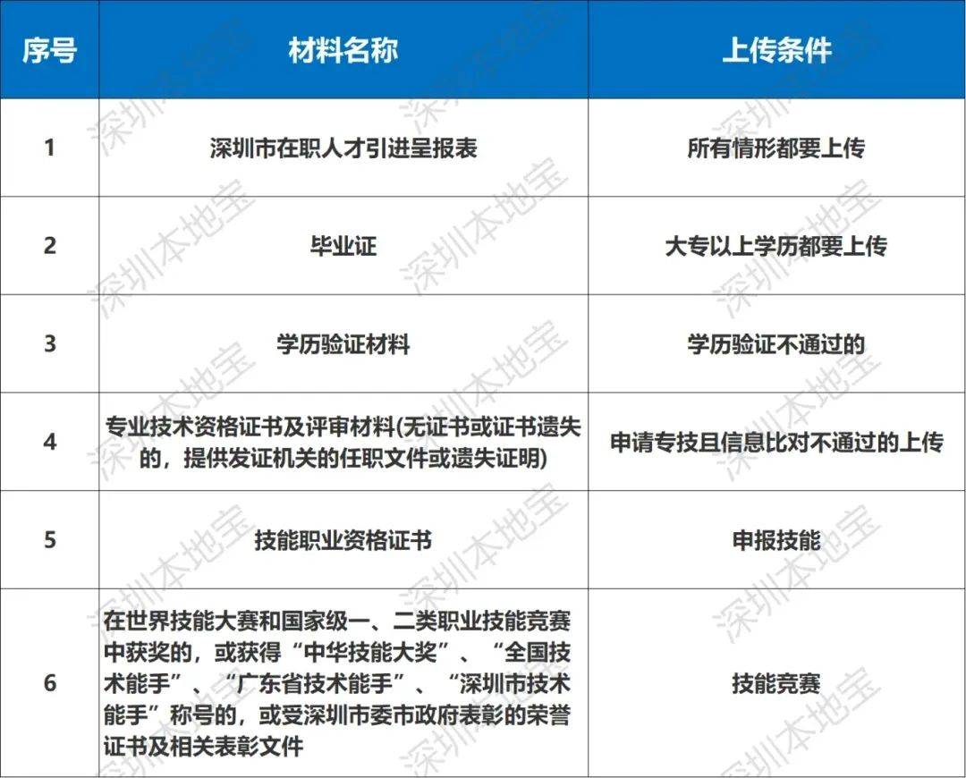 深圳学历落户指南！全程网办！