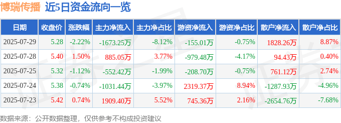 博瑞传播（600880）7月29日主力资金净卖出1673.25万元