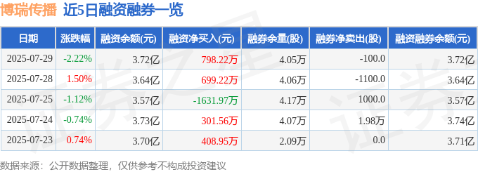 博瑞传播（600880）7月29日主力资金净卖出1673.25万元