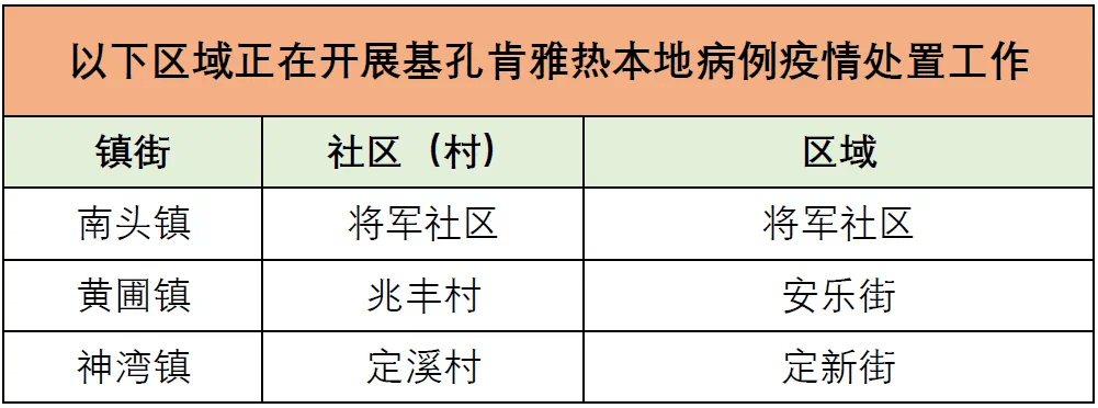涉及九个镇街！中山疾控公布基孔肯雅热传播风险区域