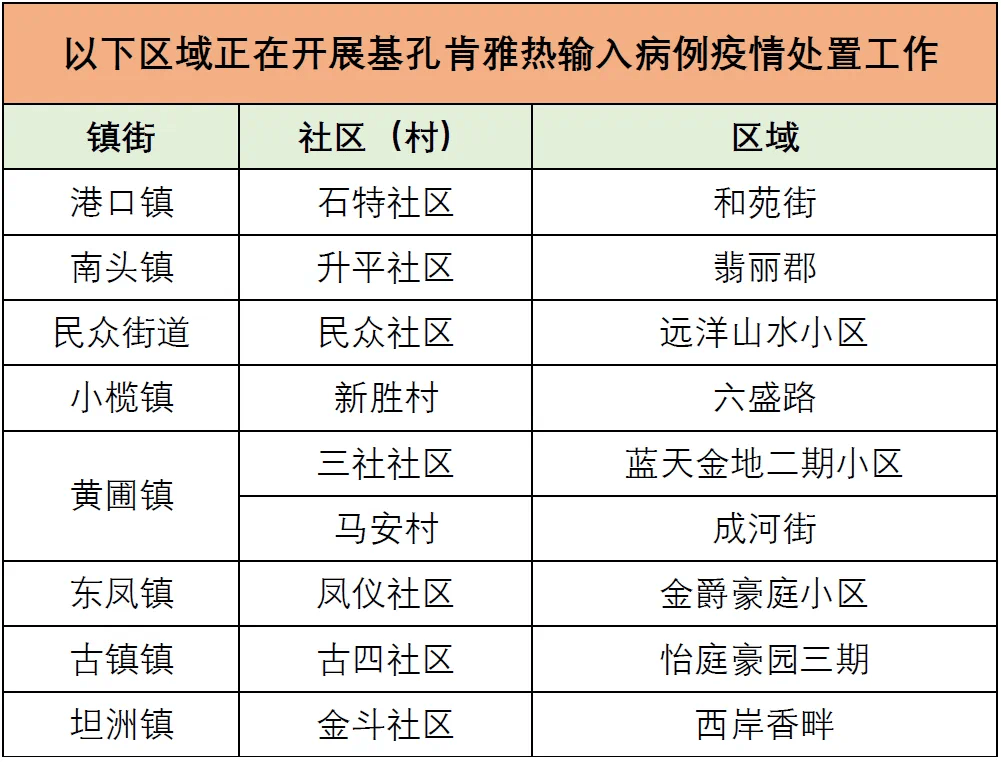 涉及九个镇街！中山疾控公布基孔肯雅热传播风险区域