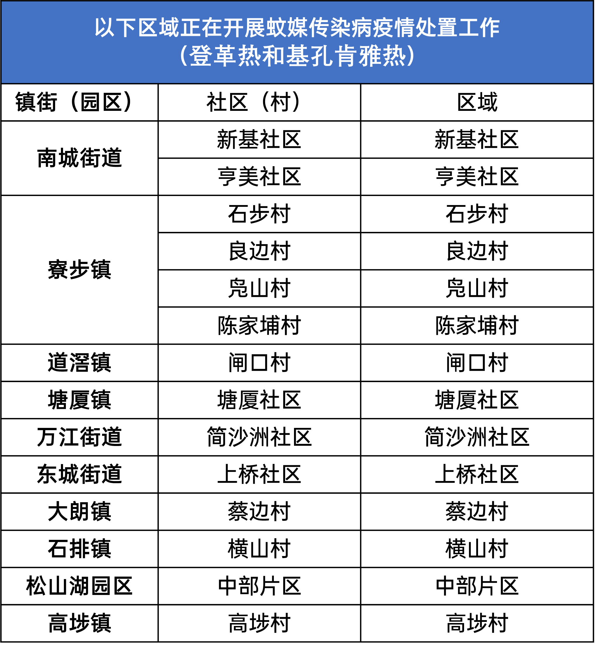 东莞疾控提醒，这些区域存在疫情传播风险→