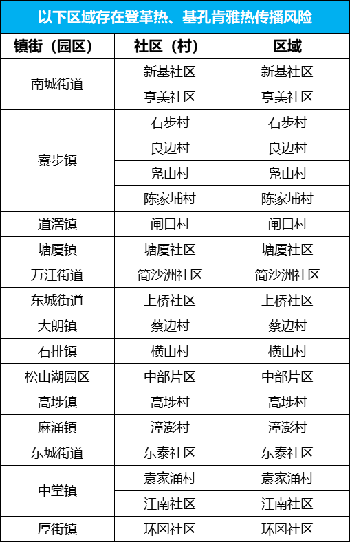 刚刚！全东莞同时杀蚊！这里存在传播风险！
