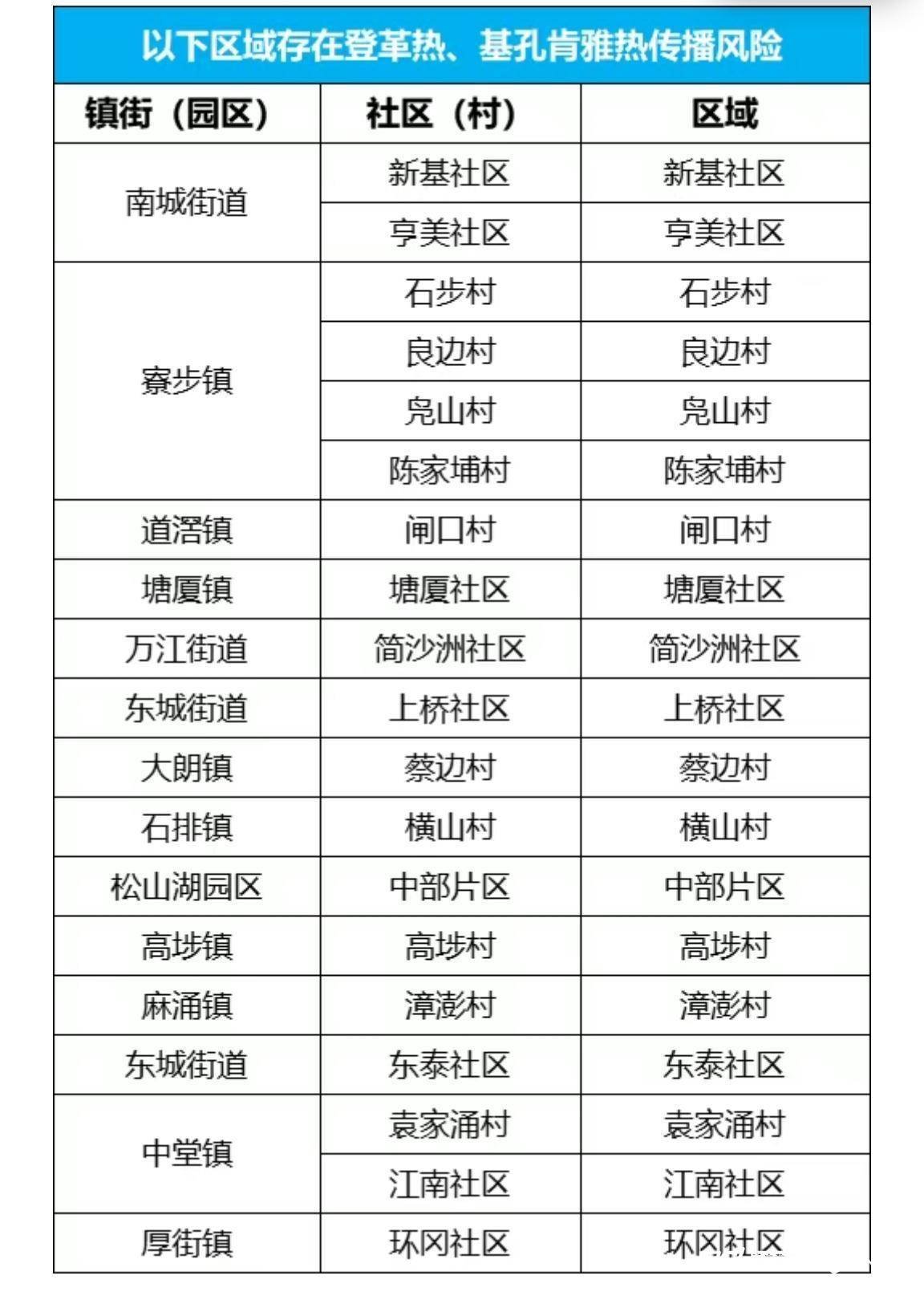东莞疾控通报：新增5个登革热、基孔肯雅热传播风险区域