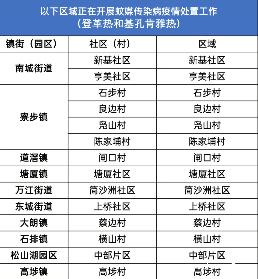 东莞疾控通报：新增5个登革热、基孔肯雅热传播风险区域