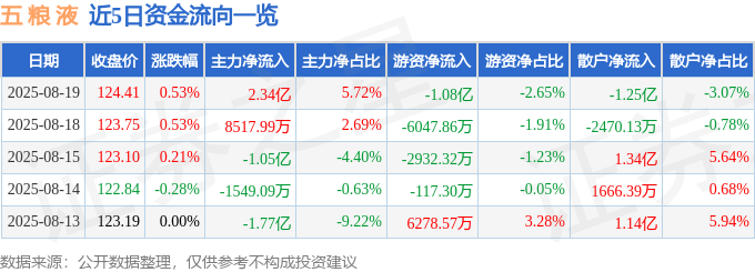 股票行情快报：五粮液（000858）8月19日主力资金净买入2.34亿元