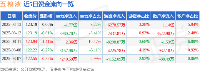 股票行情快报：五粮液（000858）8月13日主力资金净卖出1.77亿元