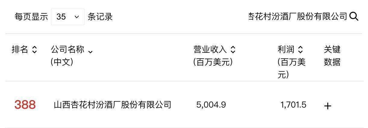 2025年《财富》中国500强发布：五粮液位于茅台之前，洋河股份排名下降