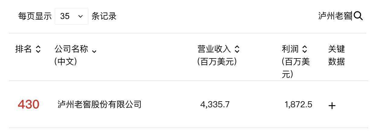 2025年《财富》中国500强发布：五粮液位于茅台之前，洋河股份排名下降