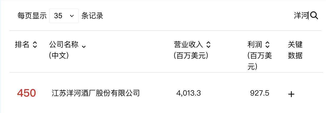 2025年《财富》中国500强发布：五粮液位于茅台之前，洋河股份排名下降