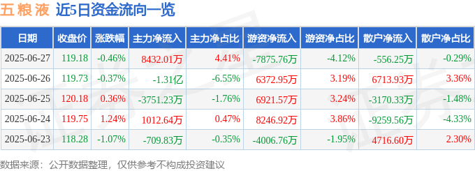 股票行情快报：五粮液（000858）6月27日主力资金净买入8432.01万元
