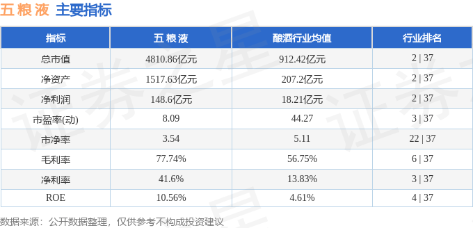 股票行情快报：五粮液（000858）8月11日主力资金净买入2.36亿元