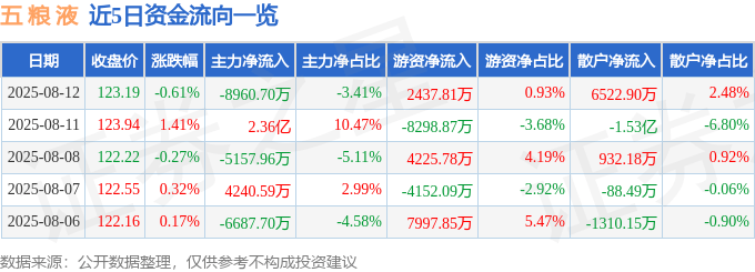 股票行情快报：五粮液（000858）8月12日主力资金净卖出8960.70万元