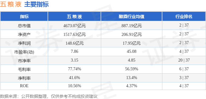 股票行情快报：五粮液（000858）7月4日主力资金净买入1.14亿元