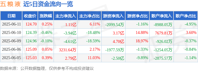 股票行情快报：五粮液（000858）6月11日主力资金净买入1.11亿元