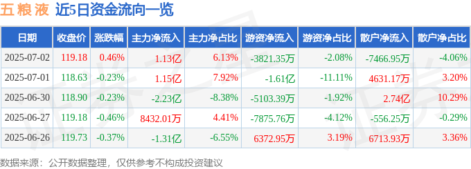 股票行情快报：五粮液（000858）7月2日主力资金净买入1.13亿元