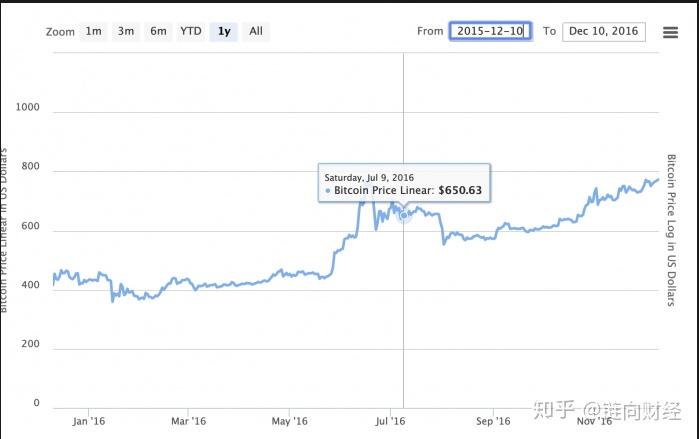 价格币莱特(莱特币价格曲线) 价格币莱特(莱特币价格曲线)